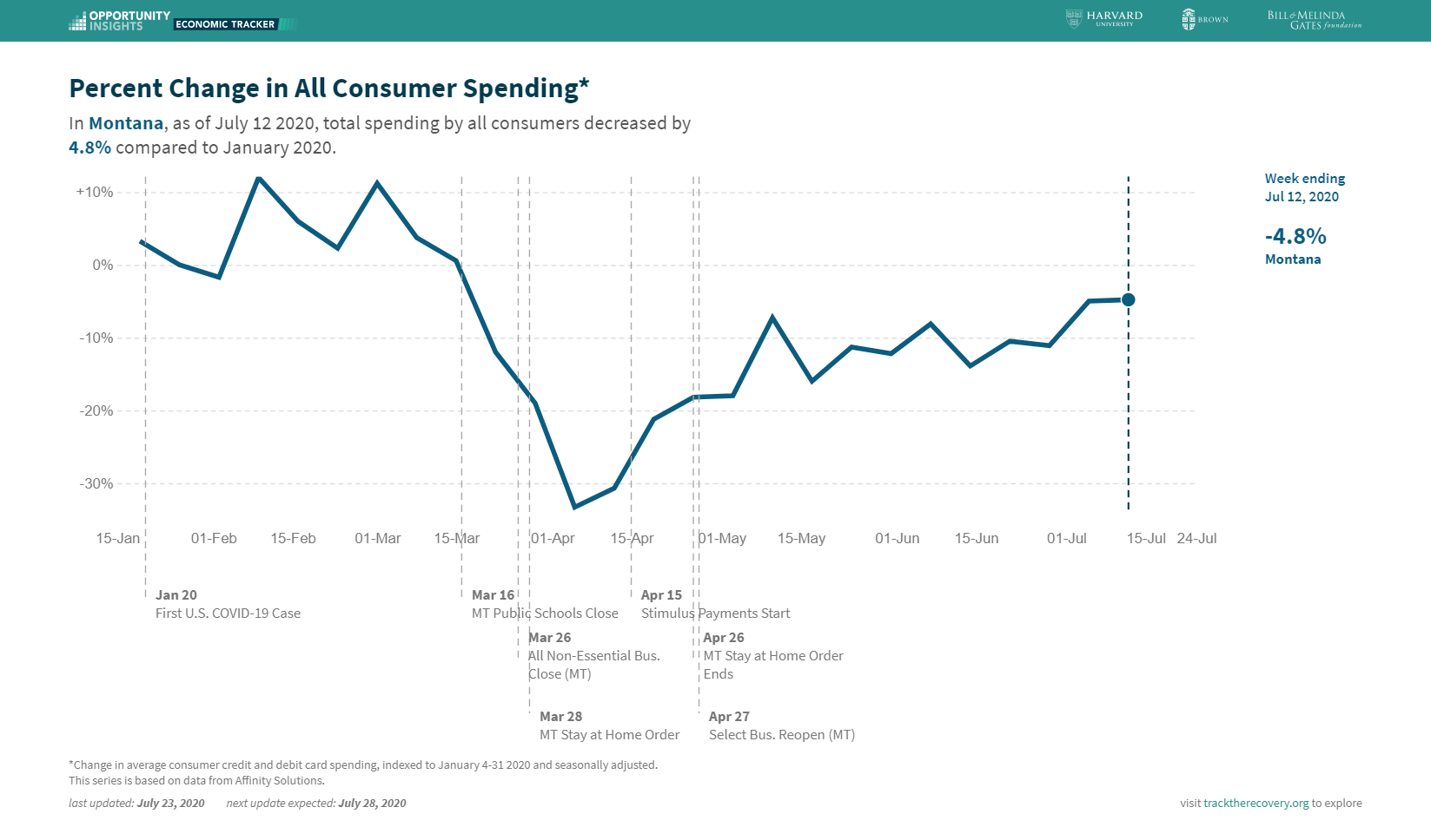 Opportunity Insights: All Montana Spending